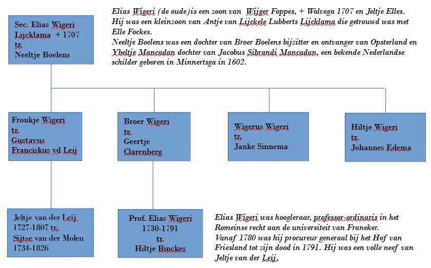 Grafisch overzicht van de allianties Van der Molen, Van der Leij en Wigeri